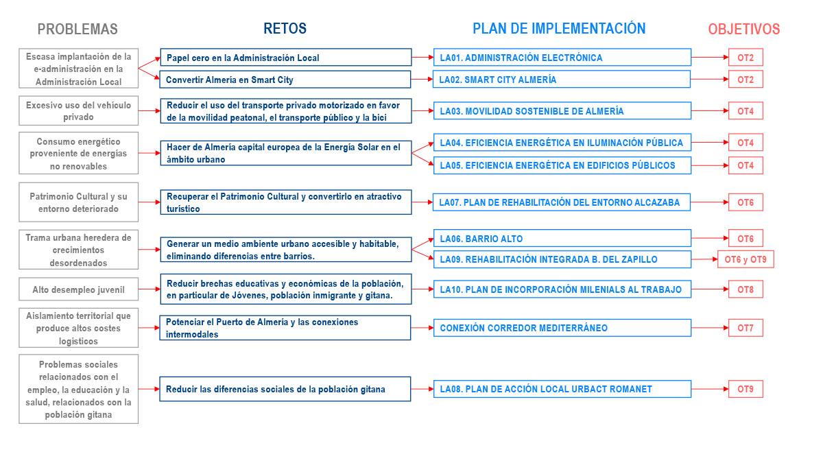 Grafico implementacion Almeria